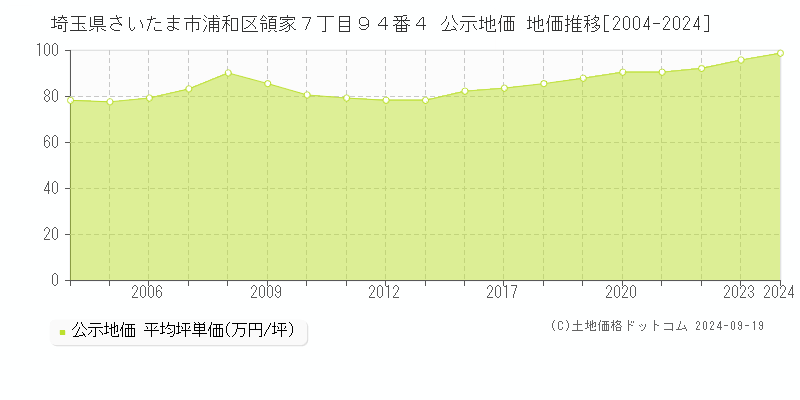 埼玉県さいたま市浦和区領家７丁目９４番４ 公示地価 地価推移[2004-2023]