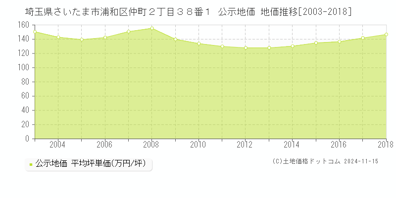 埼玉県さいたま市浦和区仲町２丁目３８番１ 公示地価 地価推移[2003-2018]