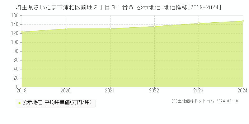 埼玉県さいたま市浦和区前地２丁目３１番５ 公示地価 地価推移[2019-2023]