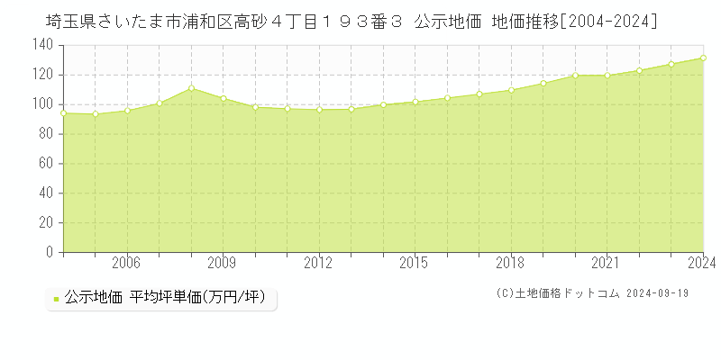 埼玉県さいたま市浦和区高砂４丁目１９３番３ 公示地価 地価推移[2004-2024]