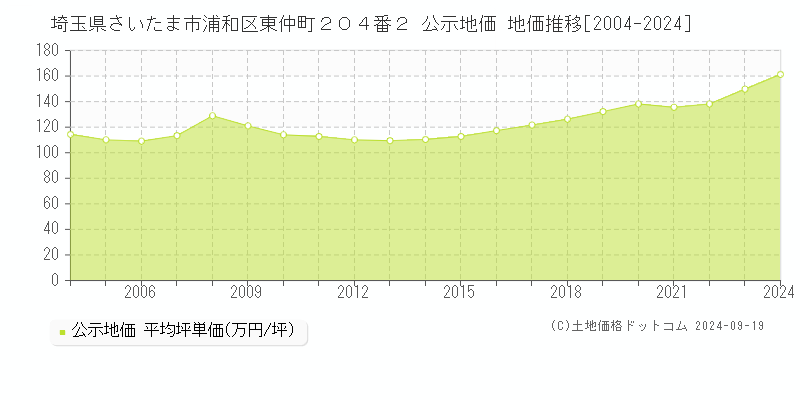 埼玉県さいたま市浦和区東仲町２０４番２ 公示地価 地価推移[2004-2023]