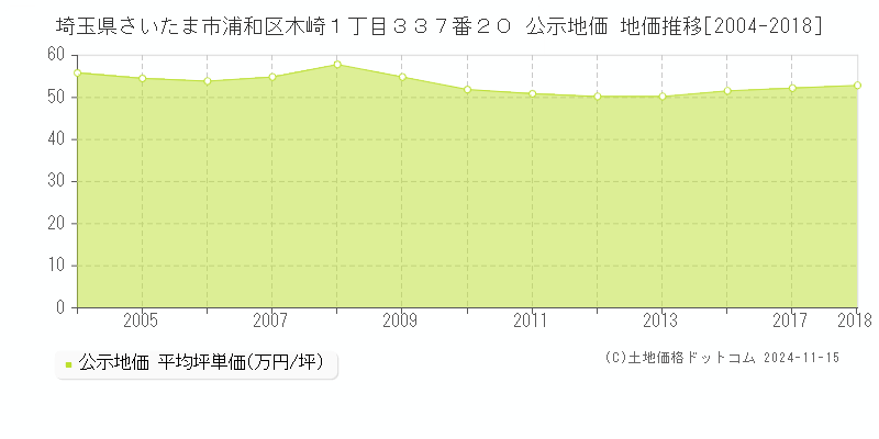 埼玉県さいたま市浦和区木崎１丁目３３７番２０ 公示地価 地価推移[2004-2018]