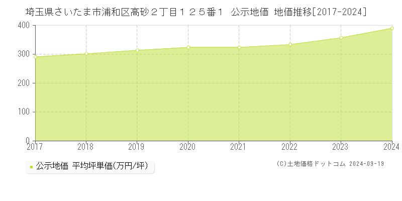 埼玉県さいたま市浦和区高砂２丁目１２５番１ 公示地価 地価推移[2017-2023]