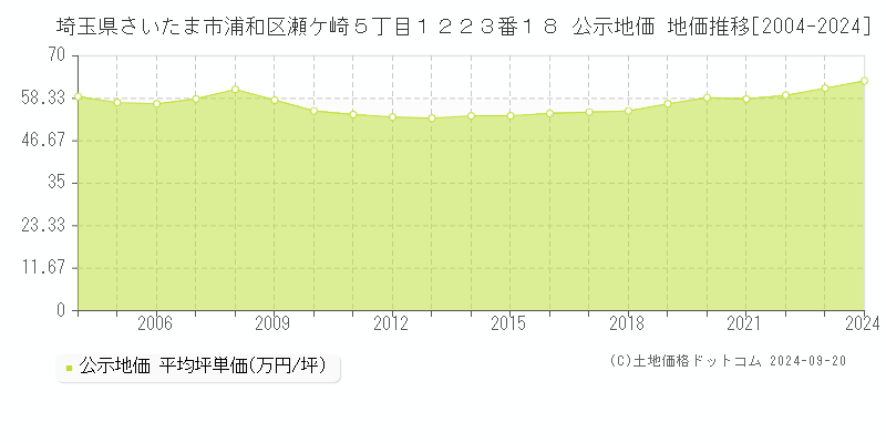 埼玉県さいたま市浦和区瀬ケ崎５丁目１２２３番１８ 公示地価 地価推移[2004-2024]