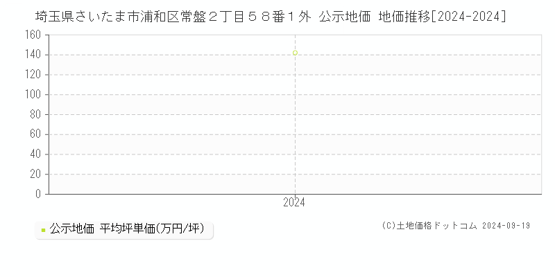 埼玉県さいたま市浦和区常盤２丁目５８番１外 公示地価 地価推移[2024-2024]