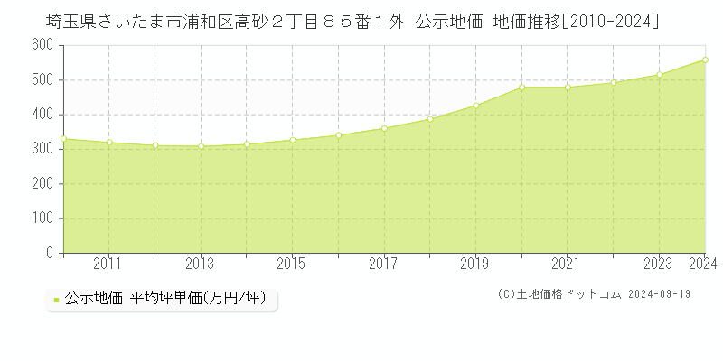 埼玉県さいたま市浦和区高砂２丁目８５番１外 公示地価 地価推移[2010-2023]