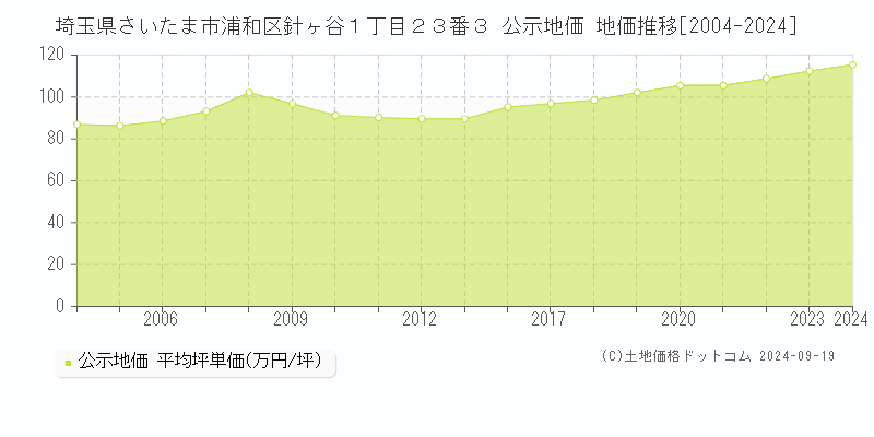 埼玉県さいたま市浦和区針ヶ谷１丁目２３番３ 公示地価 地価推移[2004-2024]