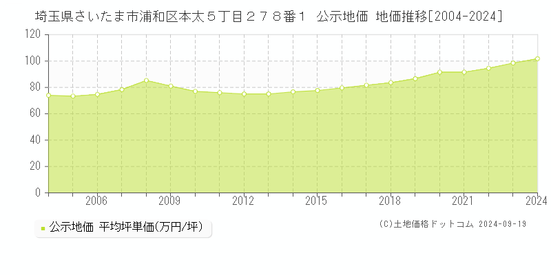 埼玉県さいたま市浦和区本太５丁目２７８番１ 公示地価 地価推移[2004-2024]