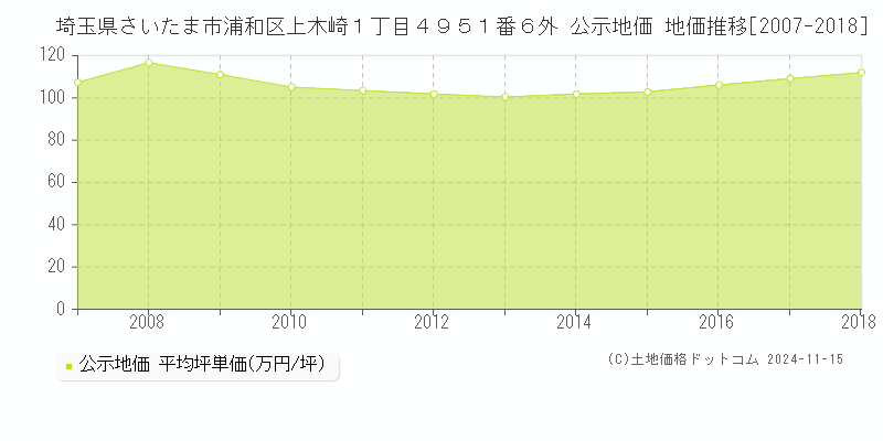 埼玉県さいたま市浦和区上木崎１丁目４９５１番６外 公示地価 地価推移[2007-2018]