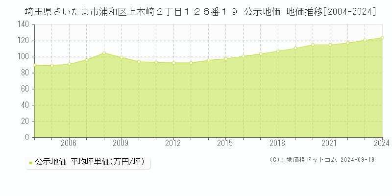 埼玉県さいたま市浦和区上木崎２丁目１２６番１９ 公示地価 地価推移[2004-2024]