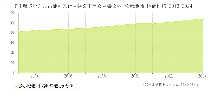 埼玉県さいたま市浦和区針ヶ谷２丁目８４番２外 公示地価 地価推移[2013-2023]