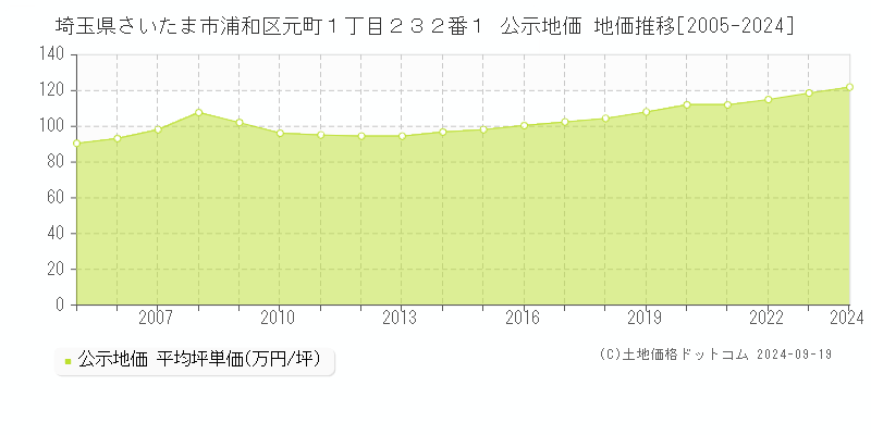 埼玉県さいたま市浦和区元町１丁目２３２番１ 公示地価 地価推移[2005-2024]