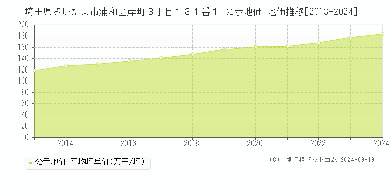 埼玉県さいたま市浦和区岸町３丁目１３１番１ 公示地価 地価推移[2013-2024]