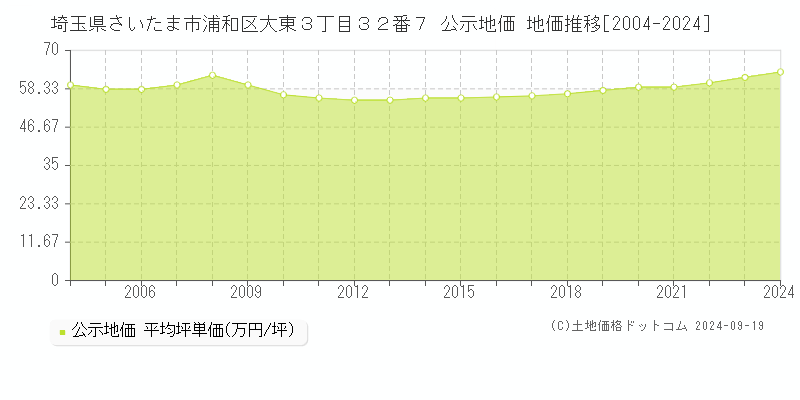 埼玉県さいたま市浦和区大東３丁目３２番７ 公示地価 地価推移[2004-2024]