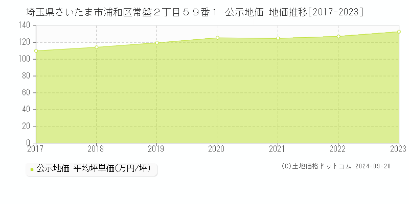 埼玉県さいたま市浦和区常盤２丁目５９番１ 公示地価 地価推移[2017-2023]