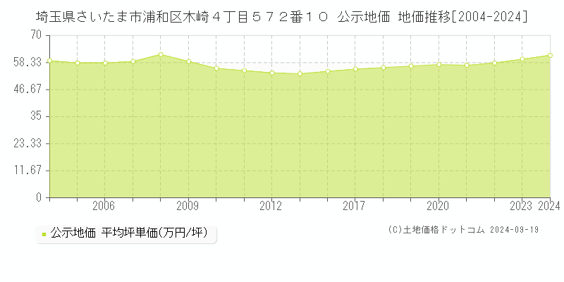 埼玉県さいたま市浦和区木崎４丁目５７２番１０ 公示地価 地価推移[2004-2024]