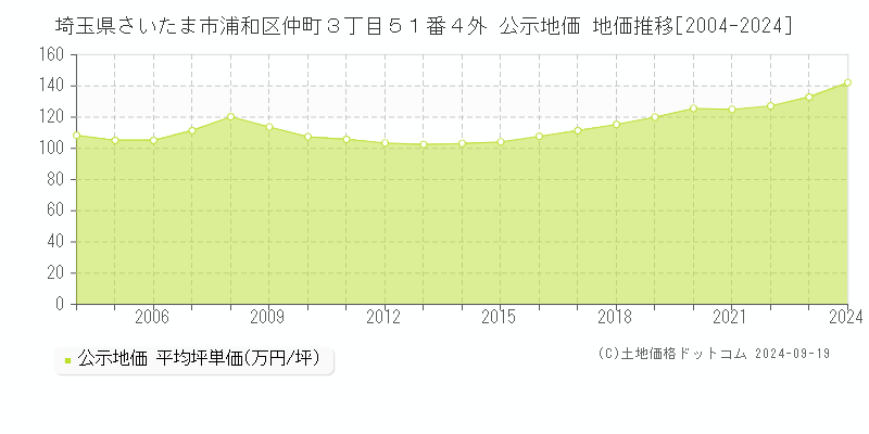 埼玉県さいたま市浦和区仲町３丁目５１番４外 公示地価 地価推移[2004-2024]