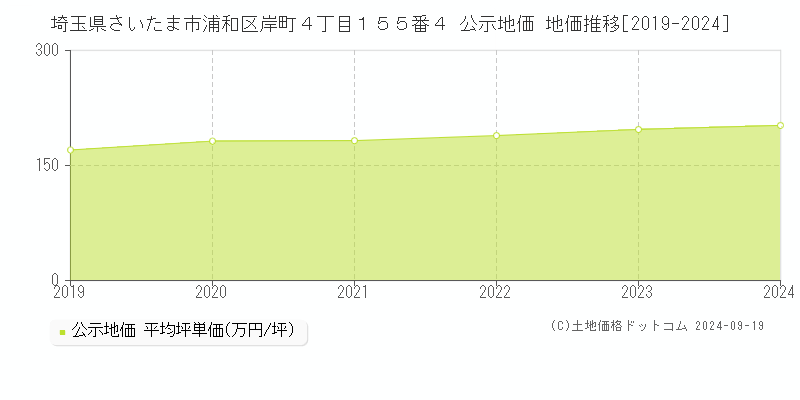 埼玉県さいたま市浦和区岸町４丁目１５５番４ 公示地価 地価推移[2019-2023]