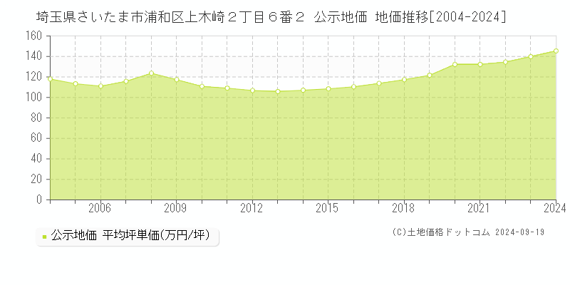 埼玉県さいたま市浦和区上木崎２丁目６番２ 公示地価 地価推移[2004-2023]