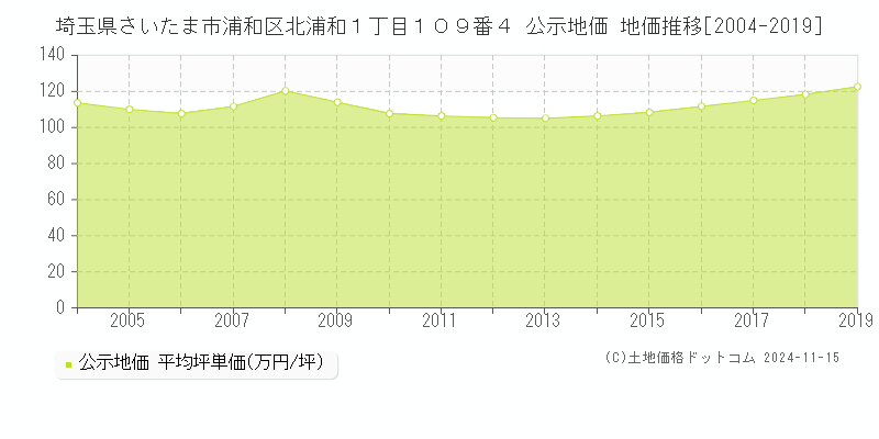 埼玉県さいたま市浦和区北浦和１丁目１０９番４ 公示地価 地価推移[2004-2019]