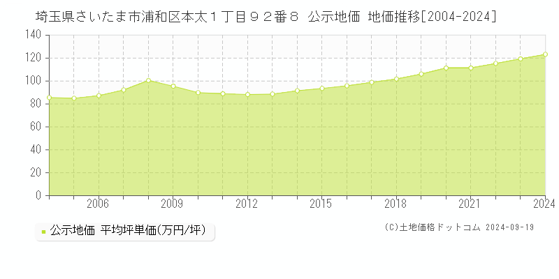 埼玉県さいたま市浦和区本太１丁目９２番８ 公示地価 地価推移[2004-2023]