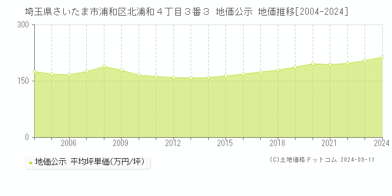 埼玉県さいたま市浦和区北浦和４丁目３番３ 公示地価 地価推移[2004-2024]