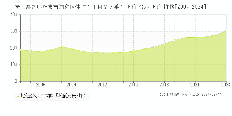 埼玉県さいたま市浦和区仲町１丁目９７番１ 公示地価 地価推移[2004-2022]