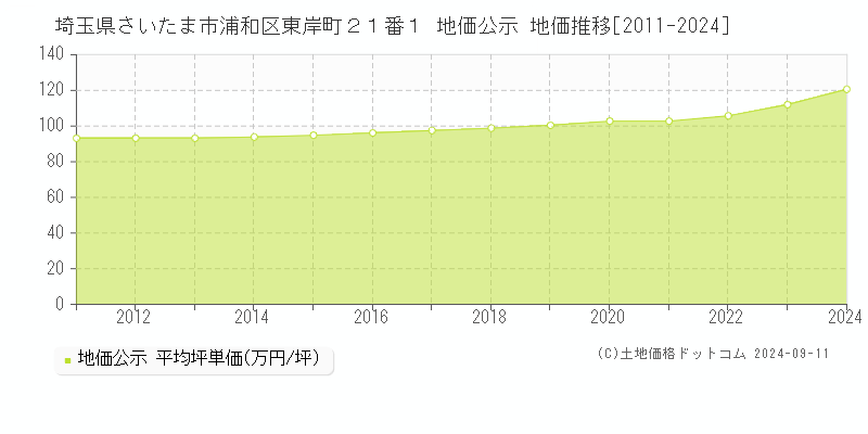 埼玉県さいたま市浦和区東岸町２１番１ 公示地価 地価推移[2011-2020]