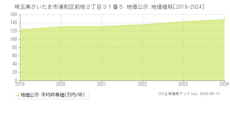 埼玉県さいたま市浦和区前地２丁目３１番５ 公示地価 地価推移[2019-2021]