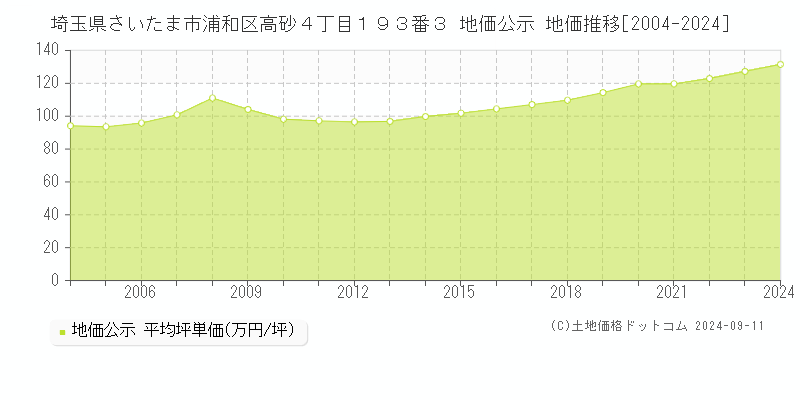 埼玉県さいたま市浦和区高砂４丁目１９３番３ 公示地価 地価推移[2004-2020]