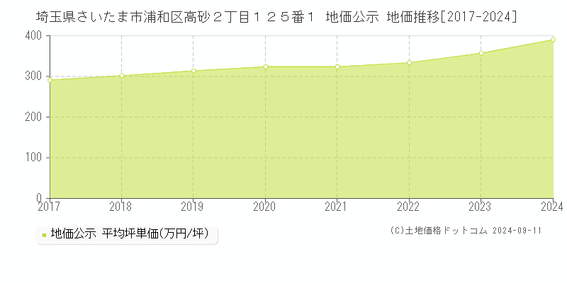 埼玉県さいたま市浦和区高砂２丁目１２５番１ 公示地価 地価推移[2017-2019]