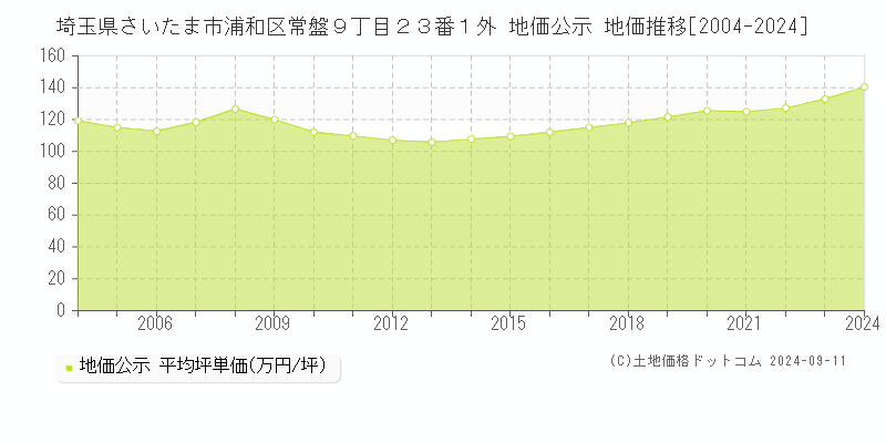 埼玉県さいたま市浦和区常盤９丁目２３番１外 地価公示 地価推移[2004-2023]