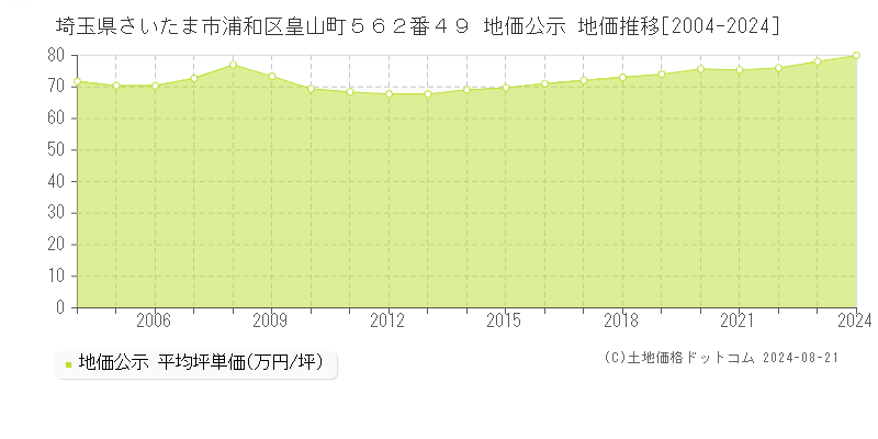 埼玉県さいたま市浦和区皇山町５６２番４９ 公示地価 地価推移[2004-2020]