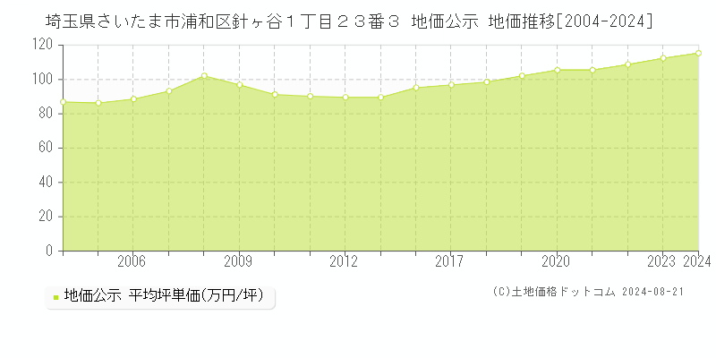 埼玉県さいたま市浦和区針ヶ谷１丁目２３番３ 地価公示 地価推移[2004-2024]