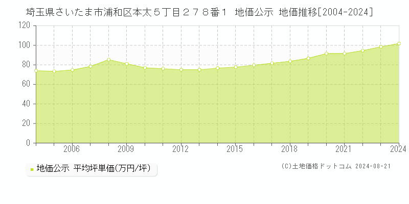 埼玉県さいたま市浦和区本太５丁目２７８番１ 公示地価 地価推移[2004-2024]