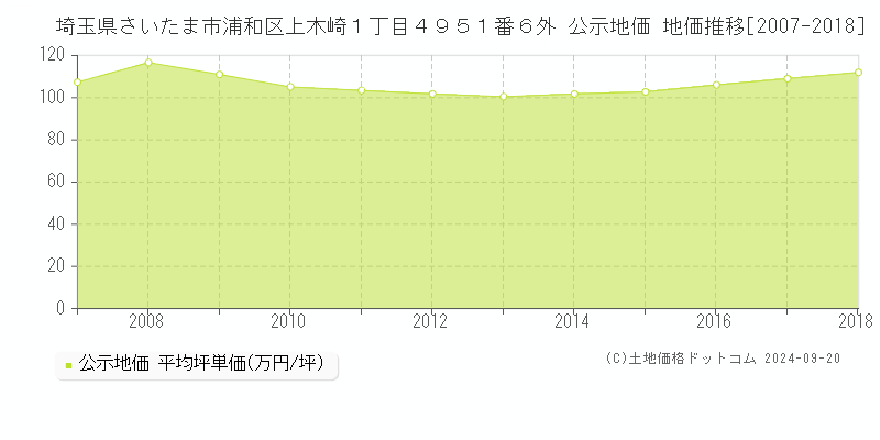 埼玉県さいたま市浦和区上木崎１丁目４９５１番６外 公示地価 地価推移[2007-2018]