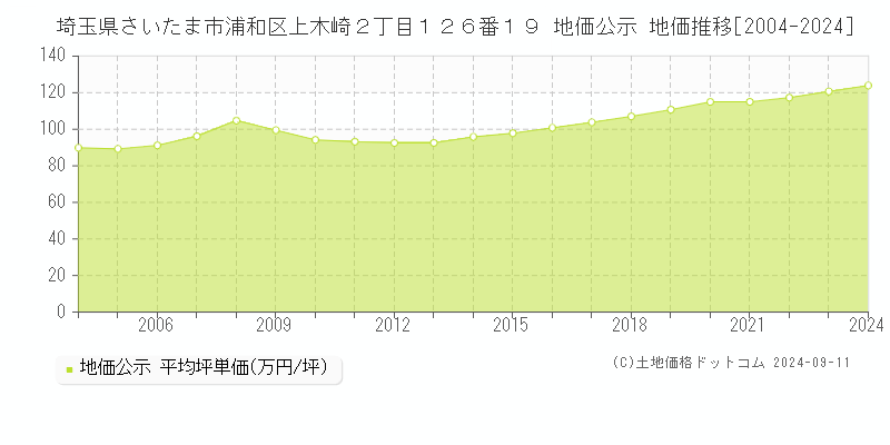 埼玉県さいたま市浦和区上木崎２丁目１２６番１９ 公示地価 地価推移[2004-2020]