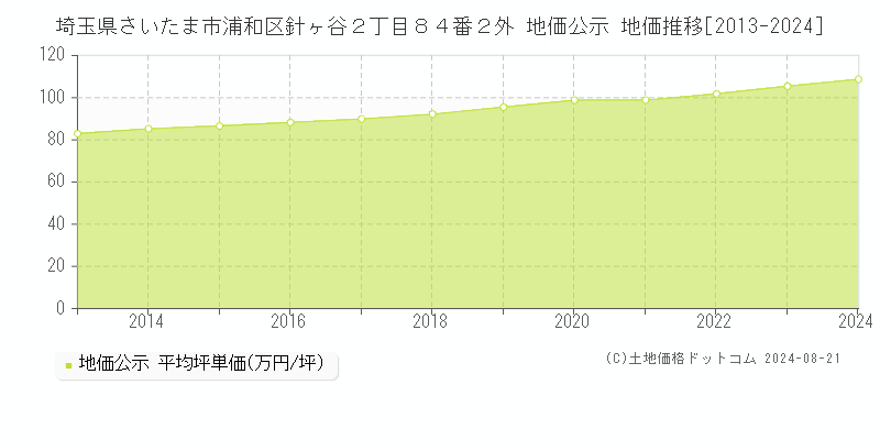 埼玉県さいたま市浦和区針ヶ谷２丁目８４番２外 地価公示 地価推移[2013-2024]