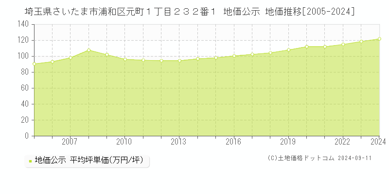 埼玉県さいたま市浦和区元町１丁目２３２番１ 公示地価 地価推移[2005-2020]