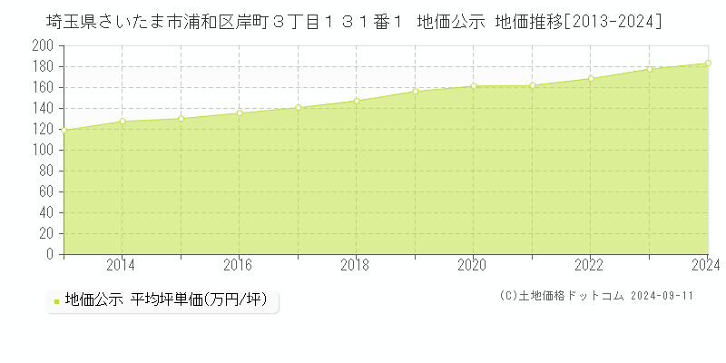 埼玉県さいたま市浦和区岸町３丁目１３１番１ 公示地価 地価推移[2013-2021]