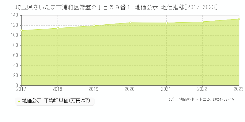 埼玉県さいたま市浦和区常盤２丁目５９番１ 公示地価 地価推移[2017-2018]