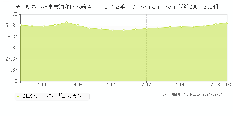 埼玉県さいたま市浦和区木崎４丁目５７２番１０ 公示地価 地価推移[2004-2021]