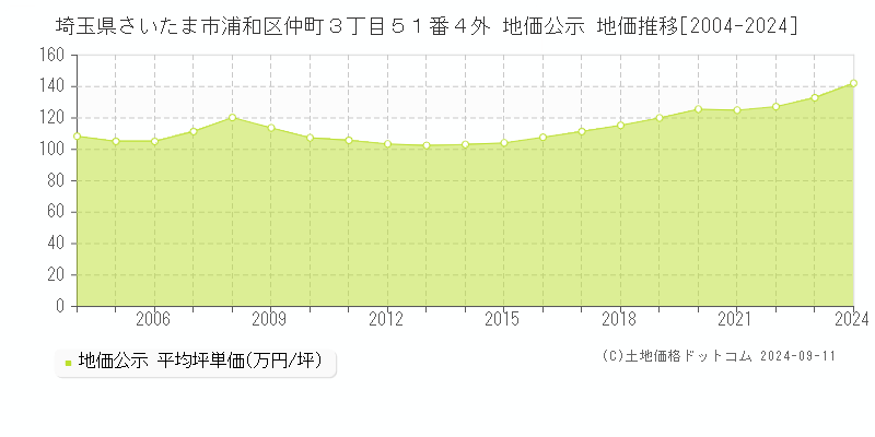 埼玉県さいたま市浦和区仲町３丁目５１番４外 公示地価 地価推移[2004-2021]