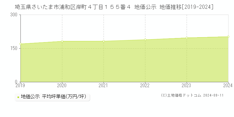 埼玉県さいたま市浦和区岸町４丁目１５５番４ 公示地価 地価推移[2019-2022]