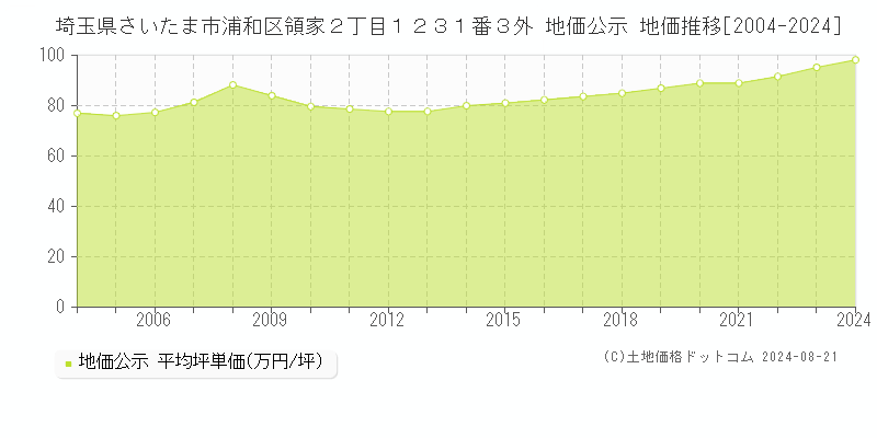 埼玉県さいたま市浦和区領家２丁目１２３１番３外 地価公示 地価推移[2004-2024]