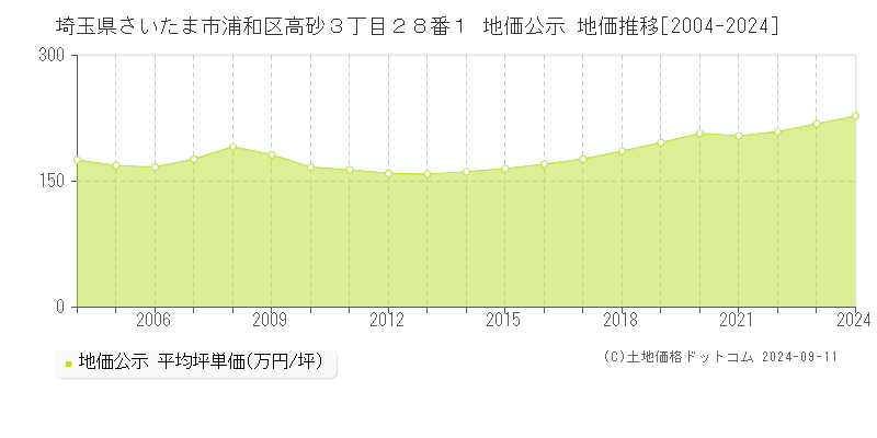 埼玉県さいたま市浦和区高砂３丁目２８番１ 公示地価 地価推移[2004-2018]