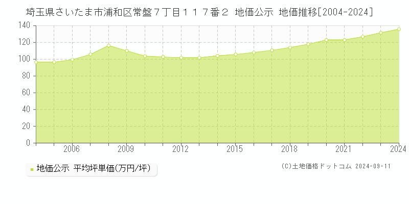 埼玉県さいたま市浦和区常盤７丁目１１７番２ 公示地価 地価推移[2004-2022]