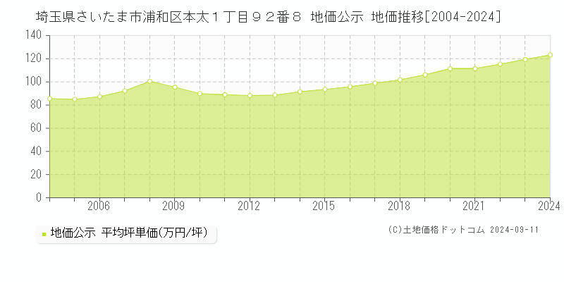 埼玉県さいたま市浦和区本太１丁目９２番８ 公示地価 地価推移[2004-2021]