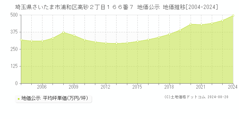 埼玉県さいたま市浦和区高砂２丁目１６６番７ 地価公示 地価推移[2004-2023]