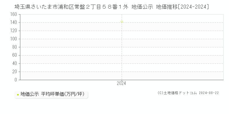 埼玉県さいたま市浦和区常盤２丁目５８番１外 地価公示 地価推移[2024-2024]